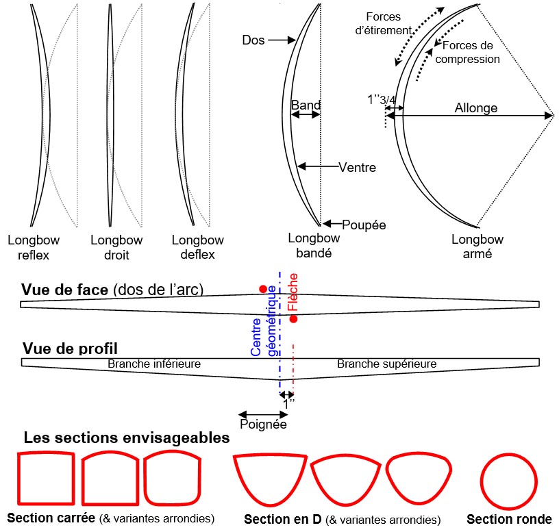 terminologie longbow et formes