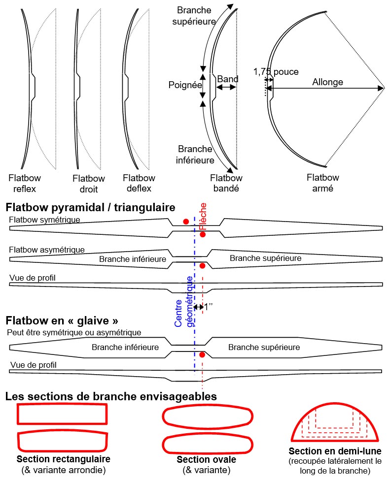 flatbow terminologie et forme