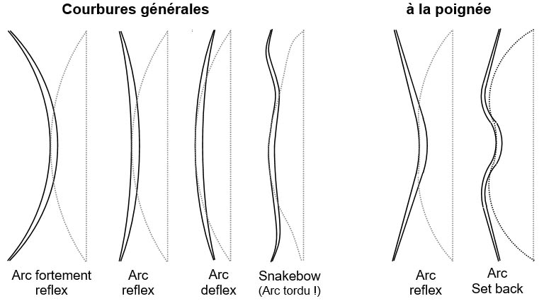 terminologie arcs traditionnels