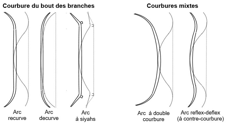 terminologie arcs traditionnels