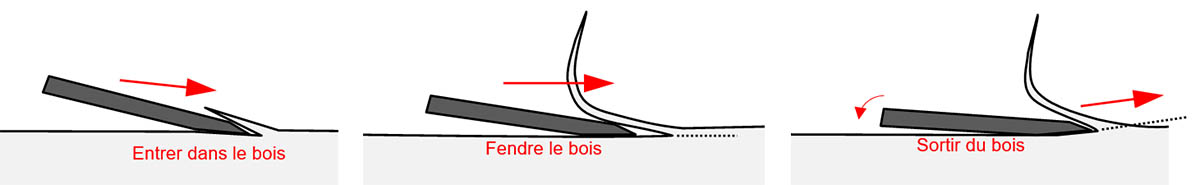 travail du bois avec la plane