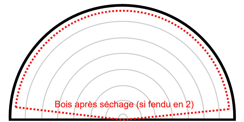 pas de fissures si fendu avant séchage