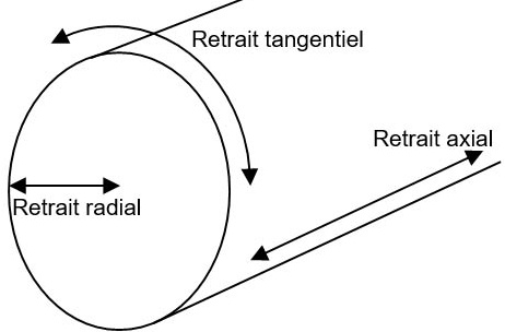 les retraits lors du séchage