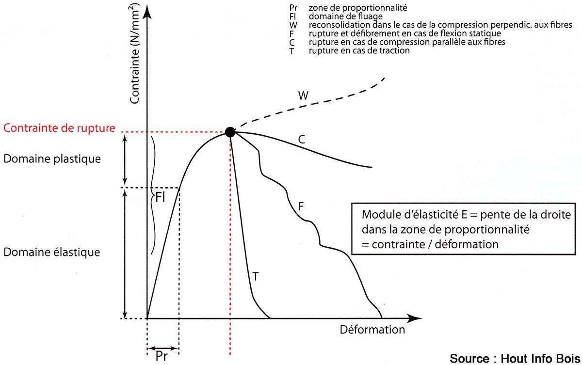 courbe du module d'élasticité - zone plastique, élastique et déformation